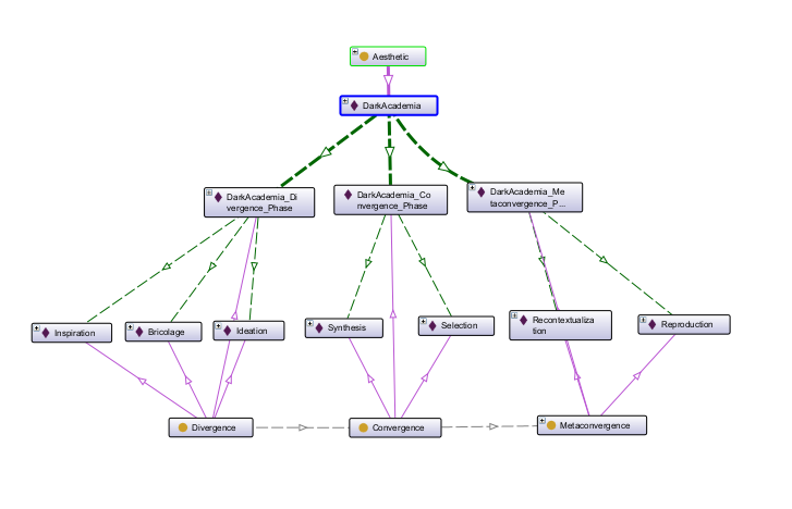 Dark Academia process-phase mapping