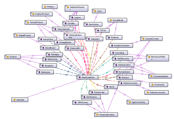 Dark Academia instance-level graph