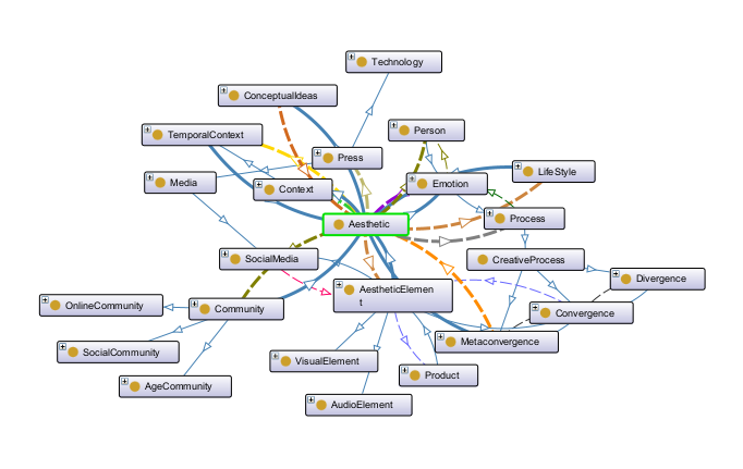 OntoGraph focused on Aesthetic