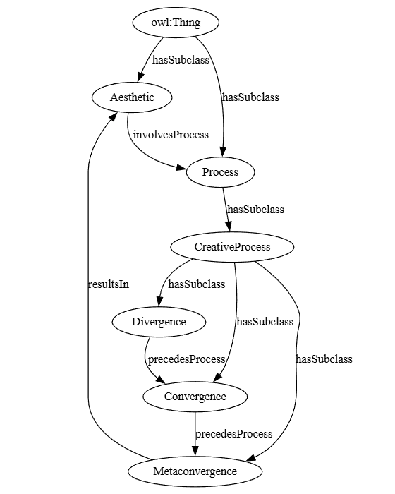 Creative process cycle: Divergence, Convergence, Metaconvergence