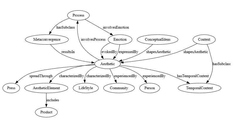 Graph with object property labels